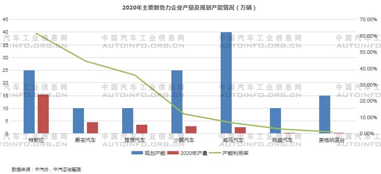 2020年新能源乘用車產(chǎn)能布局分析