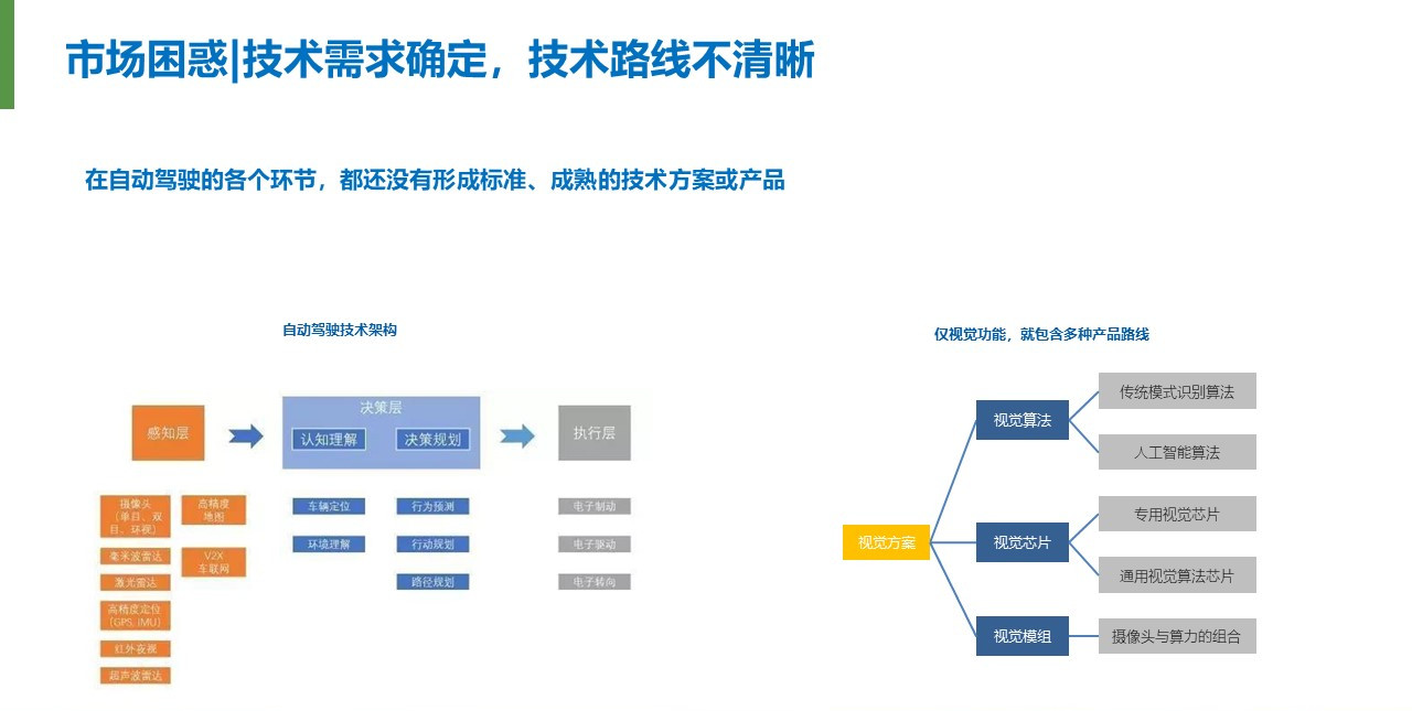 自動駕駛，投融資,智能汽車