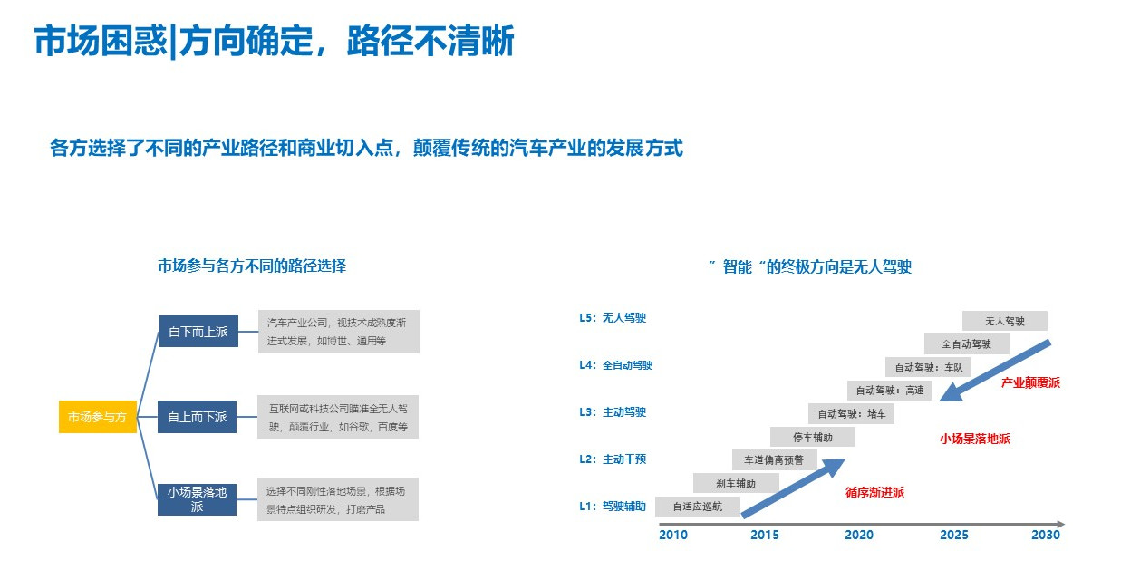 自動駕駛，投融資,智能汽車