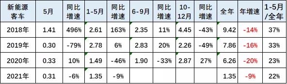 新能源汽車,新能源客車,氫燃料客車