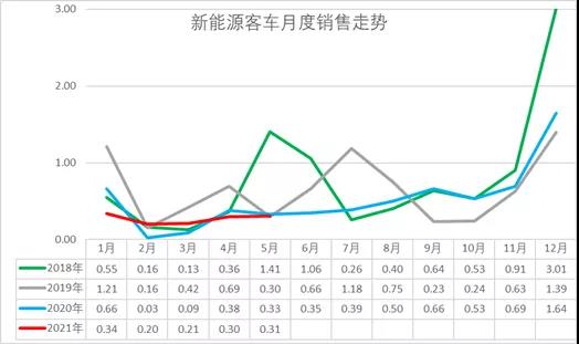 新能源汽車,新能源客車,氫燃料客車