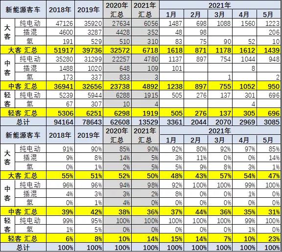 新能源汽車,新能源客車,氫燃料客車