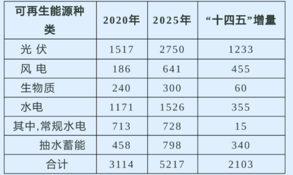 可再生能源,光伏發(fā)電,風(fēng)電