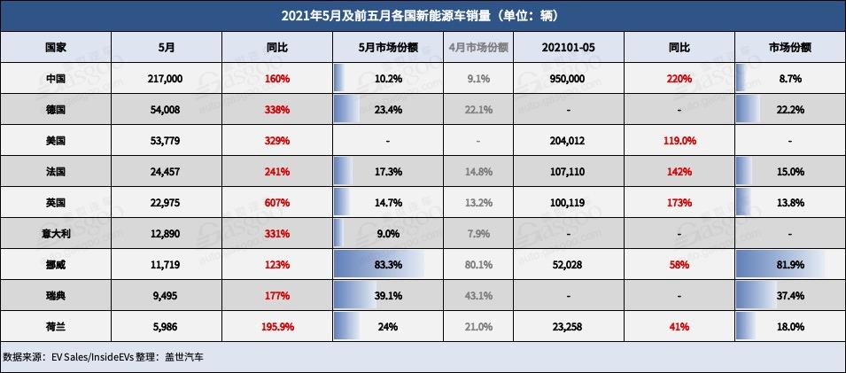 5月全球新能源車市