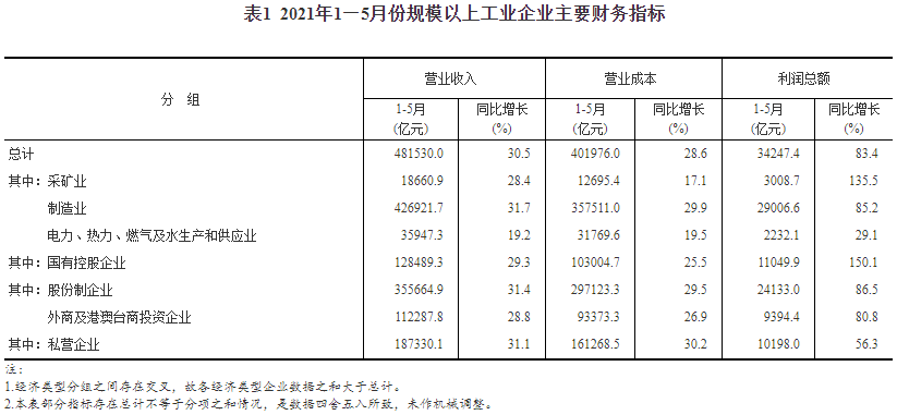 1－5月有色金屬冶煉和壓延加工業(yè)利潤總額同比增長3.87倍