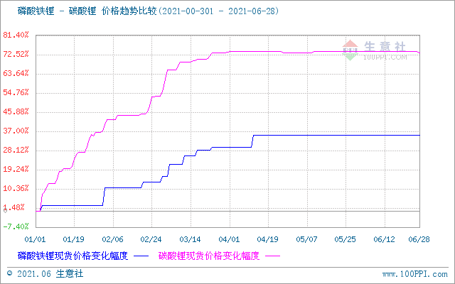 6月碳酸鋰價格穩(wěn)中稍有下探  短期市場偏弱震蕩