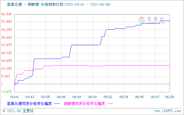 6月碳酸鋰價格穩(wěn)中稍有下探  短期市場偏弱震蕩