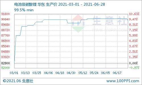 6月碳酸鋰價格穩(wěn)中稍有下探  短期市場偏弱震蕩