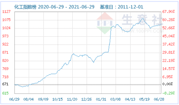 化工指數(shù)