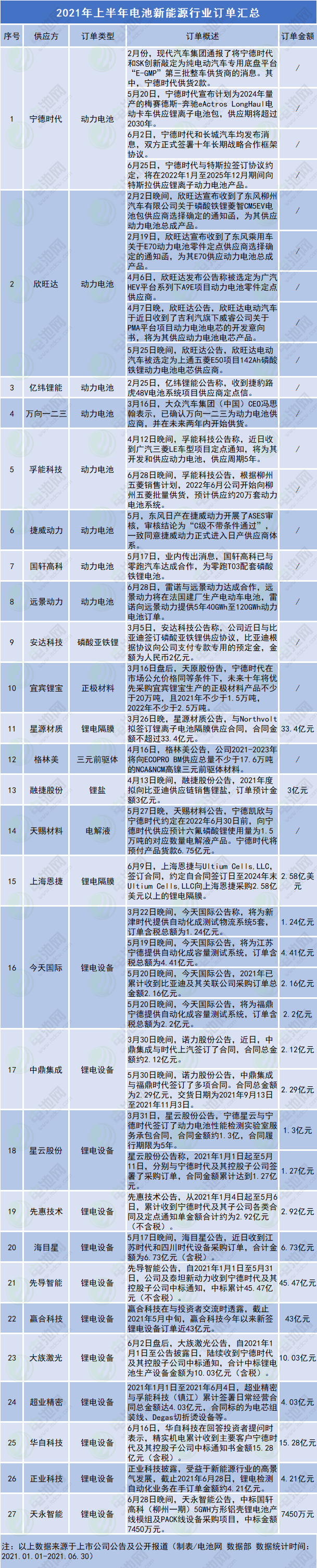 電池新能源產(chǎn)業(yè)鏈供應(yīng)瓶頸凸顯 27家公司上半年訂單一覽