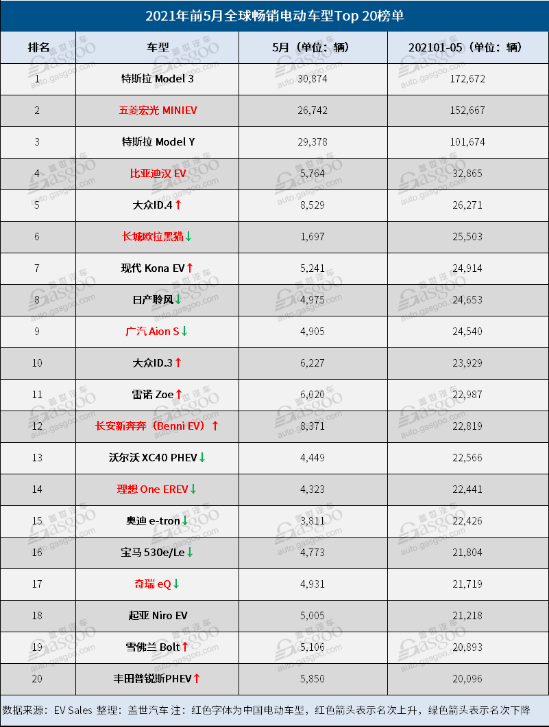 前五月全球Top 20電動車品牌榜：比亞迪擊敗寶馬 日產(chǎn)被擠出榜單