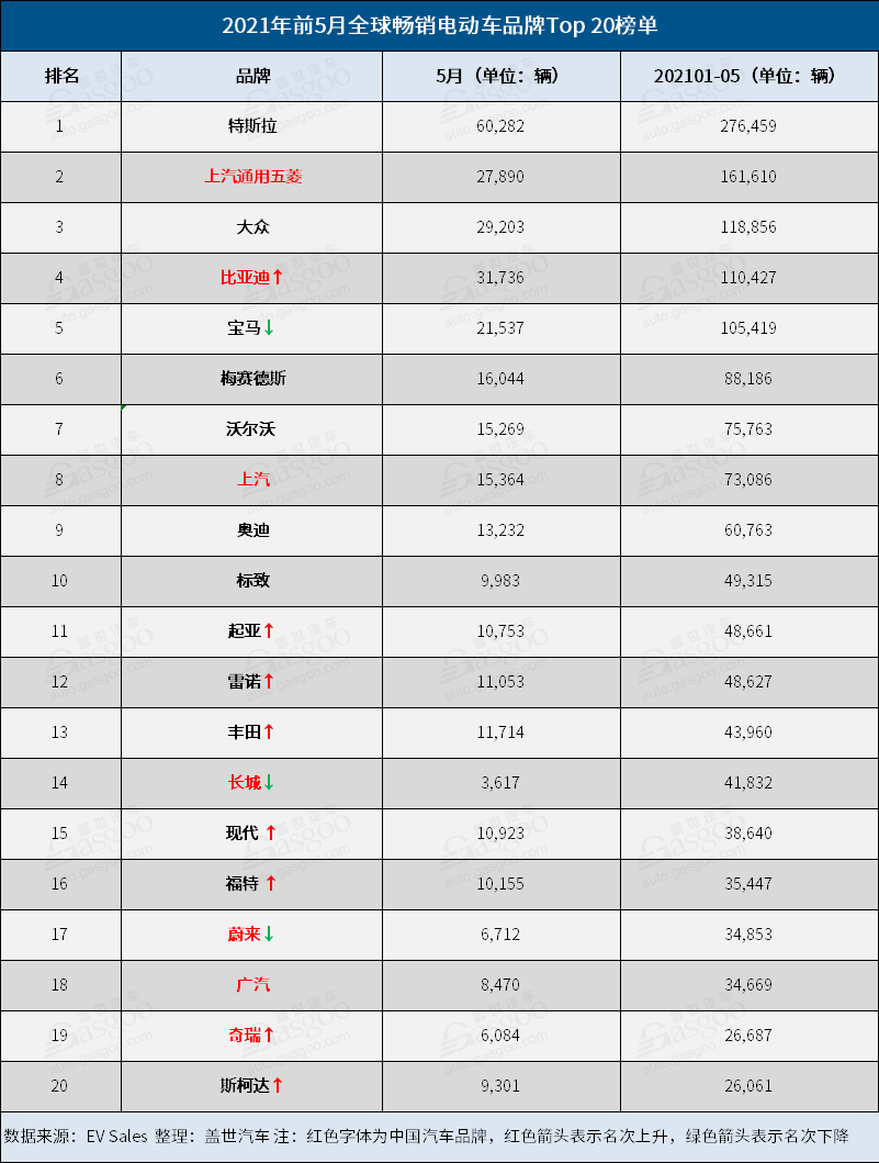 前五月全球Top 20電動車品牌榜：比亞迪擊敗寶馬 日產(chǎn)被擠出榜單