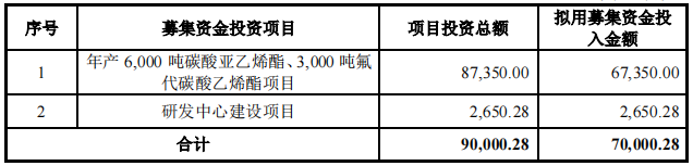 募集資金用途（單位：萬元）