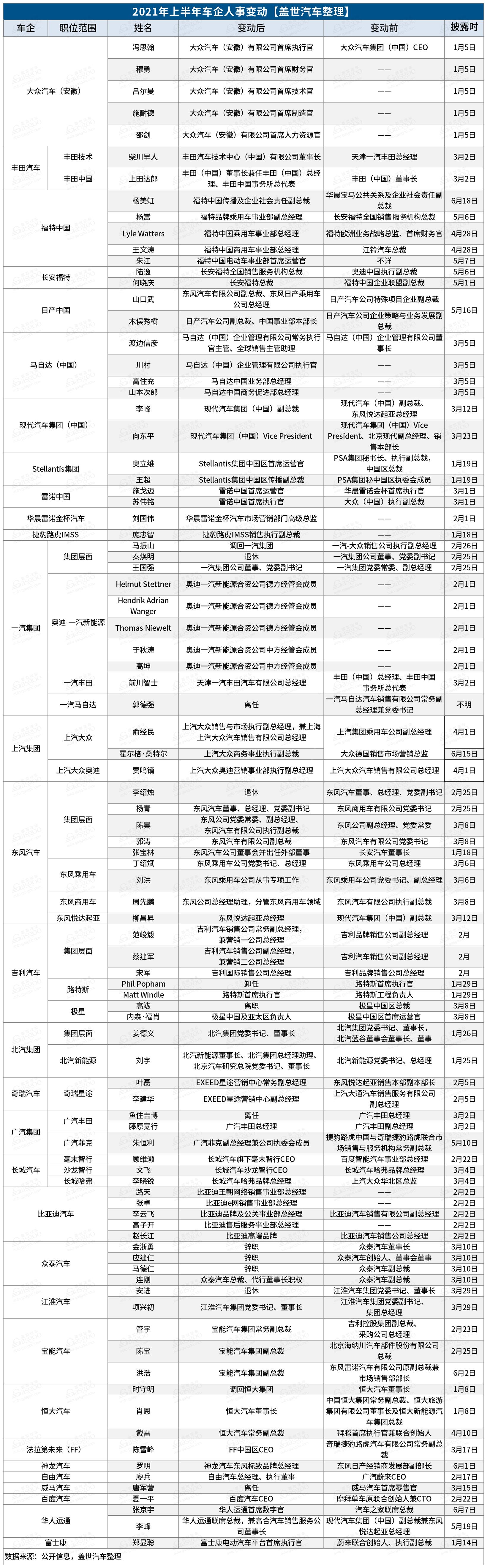 “新四化”加速人才流動 2021上半年車企人事變動近百起