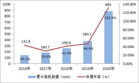 2016-2020年中國(guó)累計(jì)投運(yùn)光儲(chǔ)市場(chǎng)及增長(zhǎng)