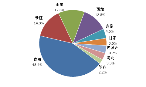 中國(guó)累計(jì)投運(yùn)集中式光儲(chǔ)電站項(xiàng)目的地區(qū)分布比例