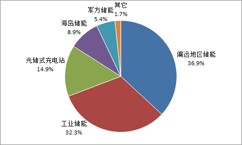 中國(guó)累計(jì)投運(yùn)分布式光儲(chǔ)電站項(xiàng)目的應(yīng)用場(chǎng)景分布