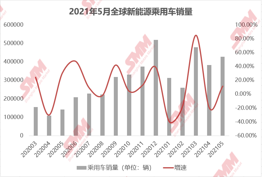 5月全球新能源車銷量環(huán)增11.54% 歐美市場放量帶動銷量上行