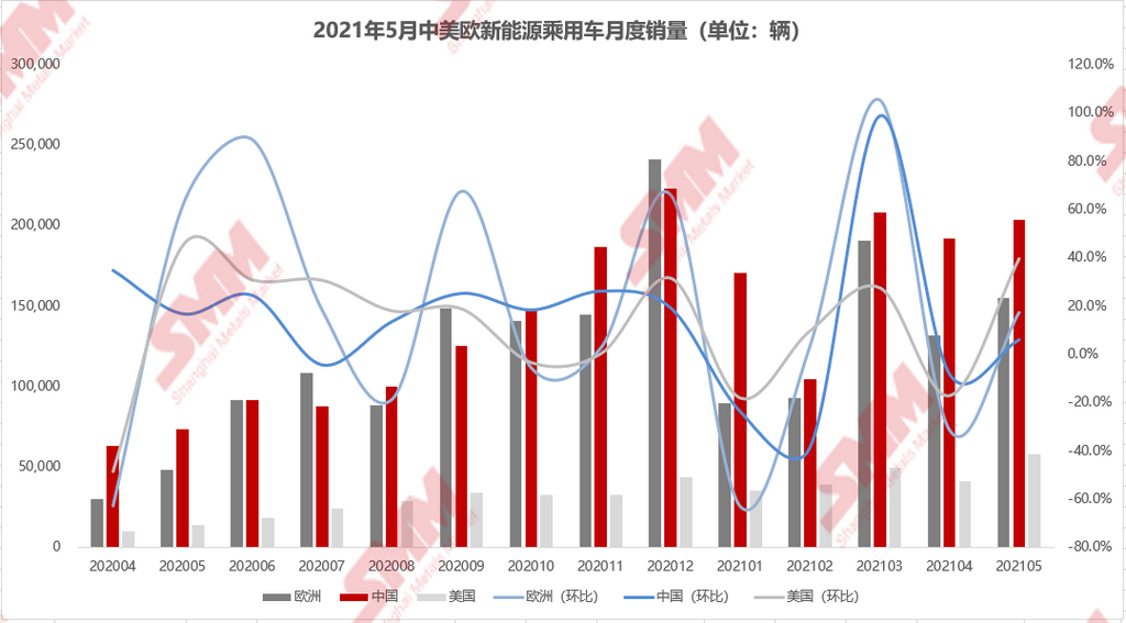 5月全球新能源車銷量環(huán)增11.54% 歐美市場放量帶動銷量上行