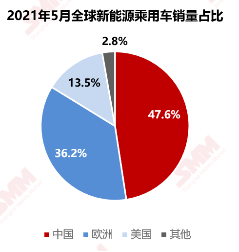 5月全球新能源車銷量環(huán)增11.54% 歐美市場放量帶動銷量上行