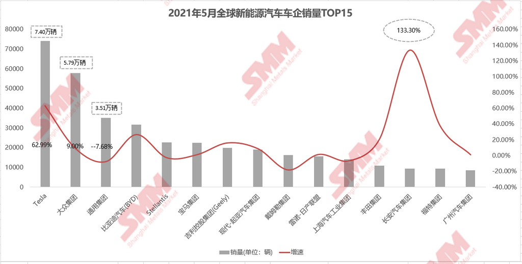 5月全球新能源車銷量環(huán)增11.54% 歐美市場放量帶動銷量上行