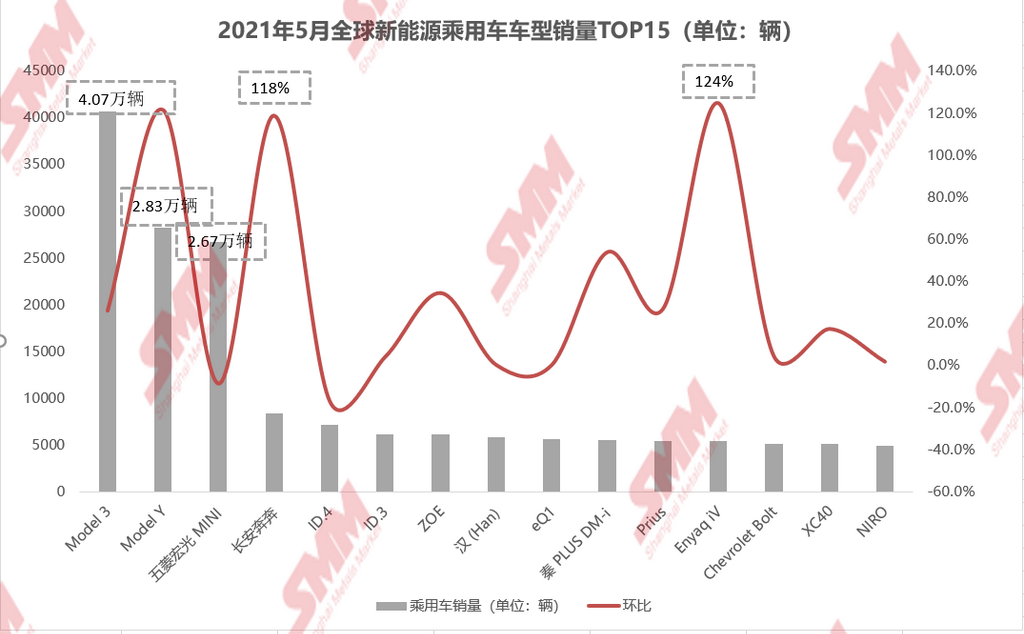 5月全球新能源車銷量環(huán)增11.54% 歐美市場放量帶動銷量上行