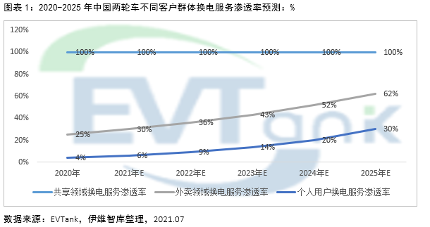 2025年電動兩輪車換電市場規(guī)?；蜻_1326億 帶動鋰電池增量需求達10.9GWh