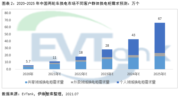 2025年電動兩輪車換電市場規(guī)?；蜻_1326億 帶動鋰電池增量需求達10.9GWh