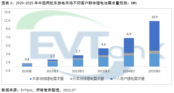 2025年電動兩輪車換電市場規(guī)?；蜻_1326億 帶動鋰電池增量需求達10.9GWh