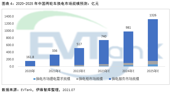 2025年電動兩輪車換電市場規(guī)?；蜻_1326億 帶動鋰電池增量需求達10.9GWh