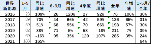 新能源汽車(chē),電動(dòng)汽車(chē),混動(dòng)汽車(chē)