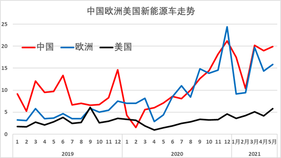 新能源汽車(chē),電動(dòng)汽車(chē),混動(dòng)汽車(chē)