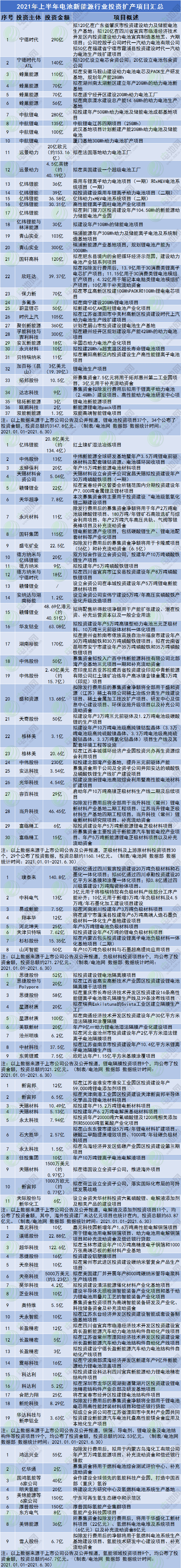 2021年上半年電池新能源行業(yè)投資擴(kuò)產(chǎn)項(xiàng)目匯總