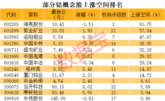 鈷概念上漲空間排名