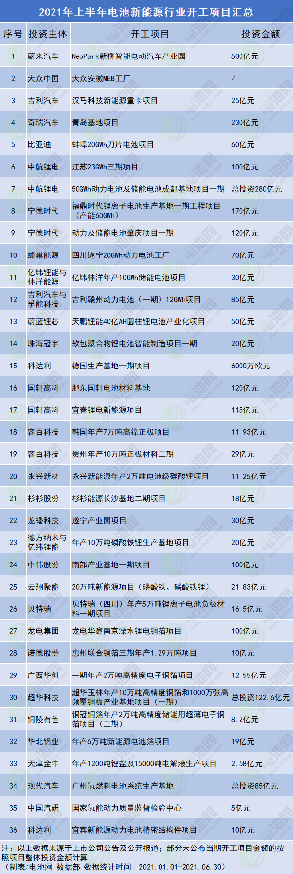 今年上半年電池新能源行業(yè)開工項目