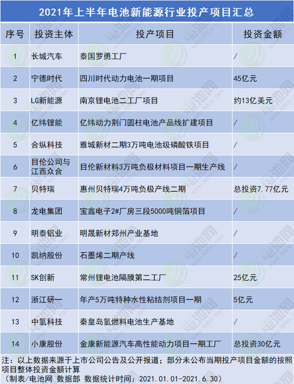 今年上半年電池新能源行業(yè)投產(chǎn)項目