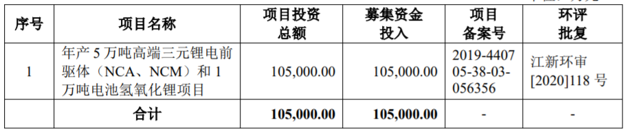   募集基金運用概況（單位：萬元）