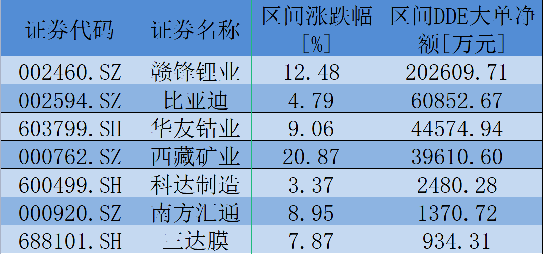 7月5日至7月6日期間鹽湖提鋰板塊呈現(xiàn)大單資金凈買入狀態(tài)個股一覽