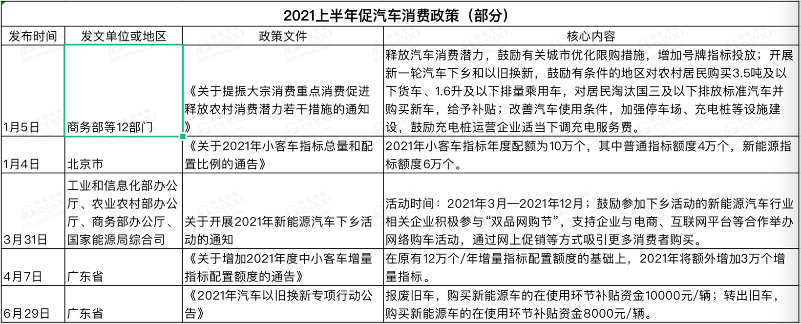 上半年國(guó)家及地方汽車(chē)相關(guān)政策一覽 新能源車(chē)依然是重點(diǎn)