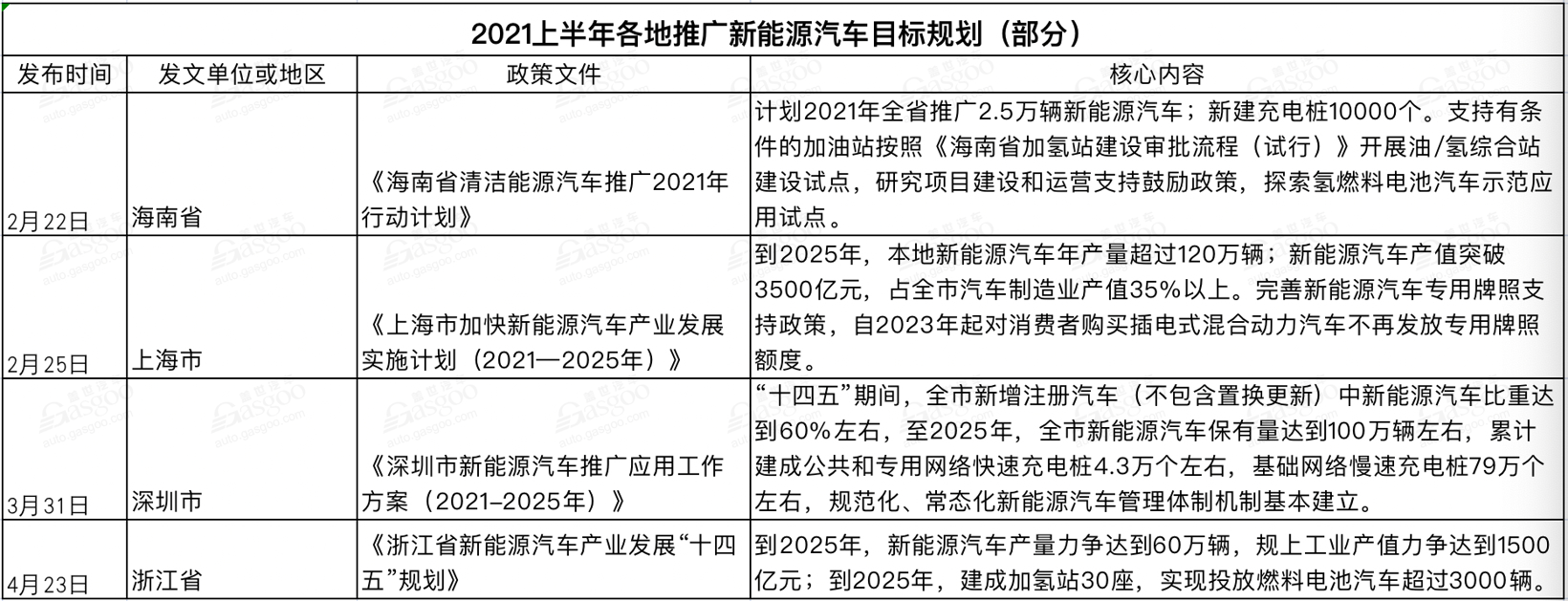 上半年國(guó)家及地方汽車(chē)相關(guān)政策一覽 新能源車(chē)依然是重點(diǎn)