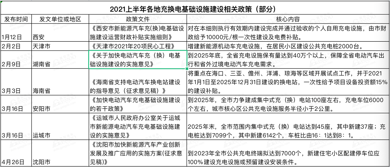 上半年國(guó)家及地方汽車(chē)相關(guān)政策一覽 新能源車(chē)依然是重點(diǎn)