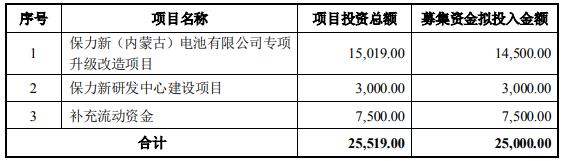 保力新本次募集資金使用計(jì)劃（單位：萬元）