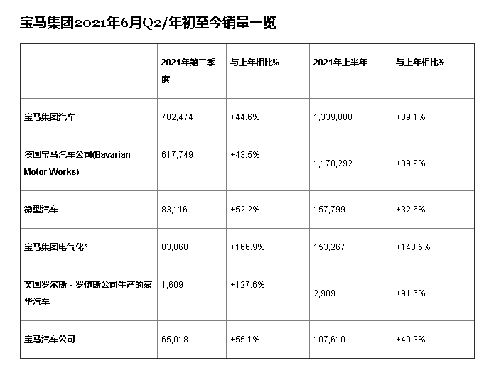 寶馬集團上半年銷量