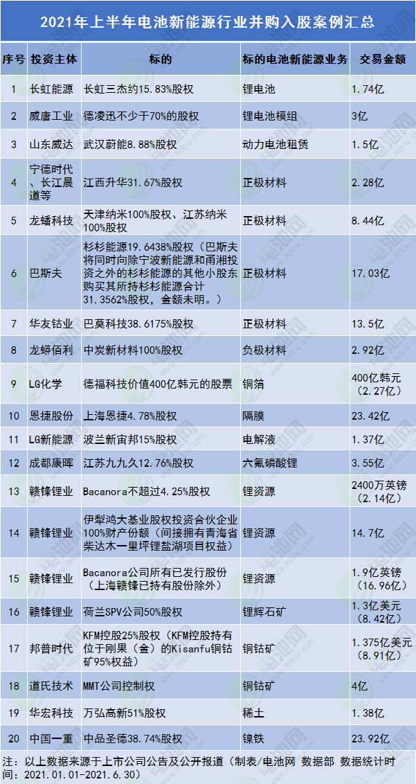 上半年電池新能源行業(yè)并購入股案例