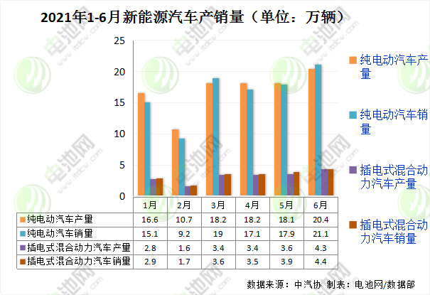 上半年新能源汽車銷量超120萬輛 動力電池裝車量累計52.5GWh