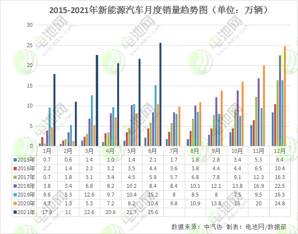 上半年新能源汽車銷量超120萬輛 動力電池裝車量累計52.5GWh