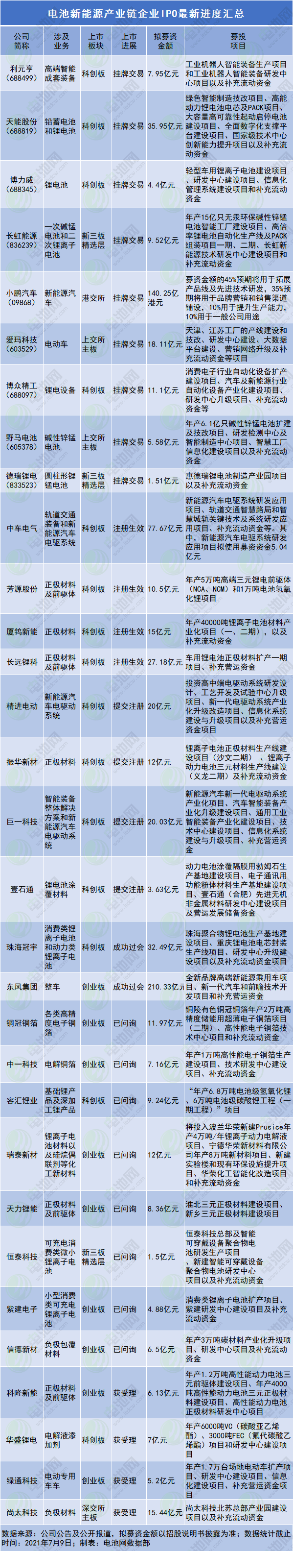 電池新能源產(chǎn)業(yè)鏈企業(yè)IPO最新進(jìn)度匯總