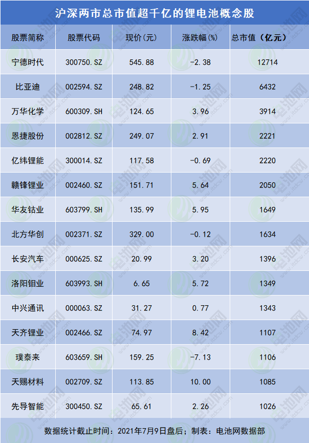 滬深兩市總市值超千億的鋰電池概念股