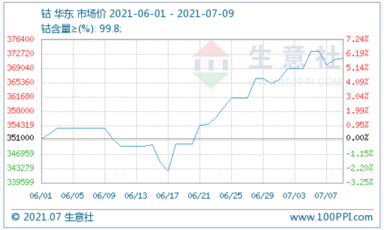 鈷價(jià),新能源,鋰電池