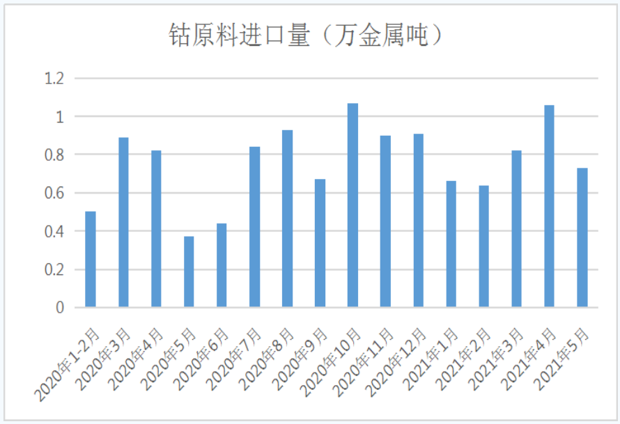 鈷價(jià),新能源,鋰電池